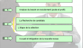 Processus de recrutement