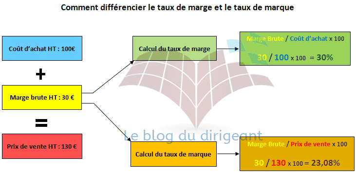 Taux de marge, taux de marque