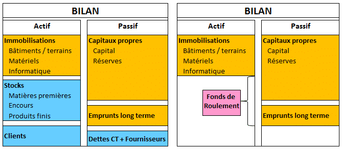 BFR et trésorerie : Le lien entre le besoin en fonds de roulement(BFR), le fonds de roulement (FR) et la trésorerie