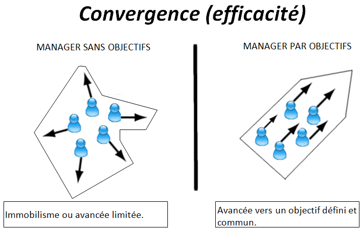 Convergence