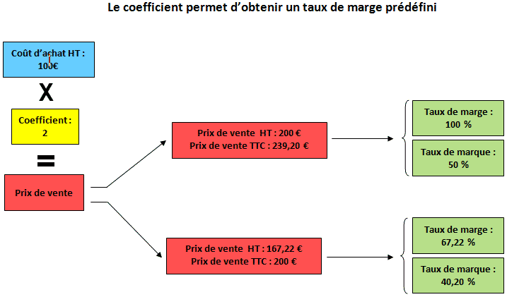 Comment Calculer Le Prix De Vente Le Blog Du Dirigeant 2026 Comment Calculer Le Prix De Vente Le Blog Du Dirigeant 2026