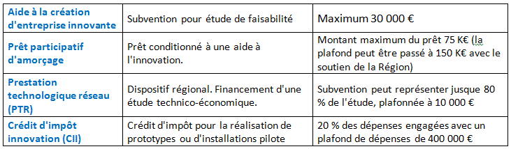 le financement les principales aides au financement de l’entreprise innovante