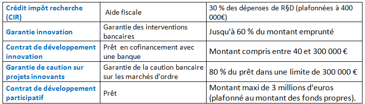 les principaux soutiens au financement financement