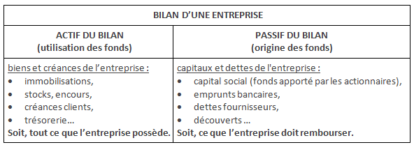 Comment lire un bilan comptable en un clin d’œil