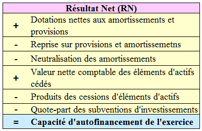 Capacité d'autofinancement RN