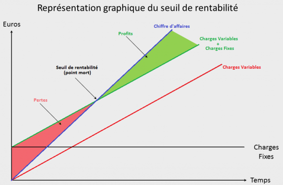 les indicateur du tableau de bord