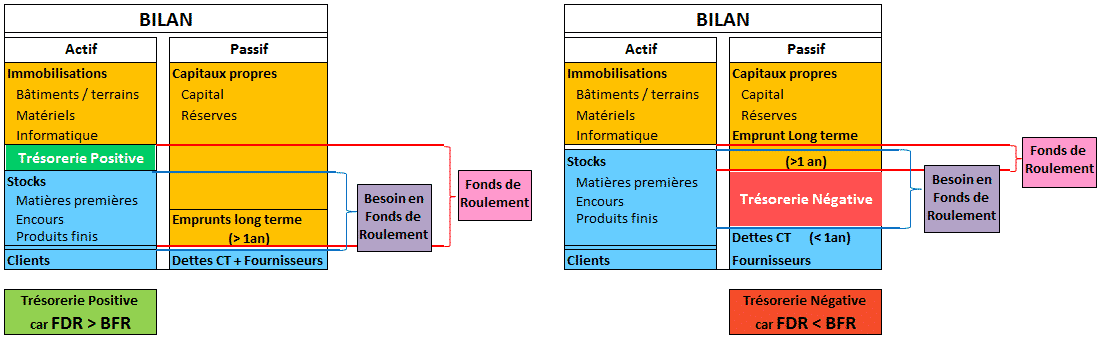 lelien entre BFR, trésorerie et FR
