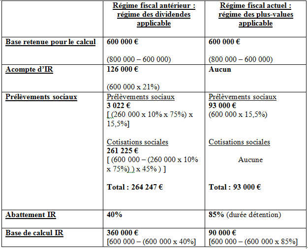Illustration comparative : ancien et nouveau régime pour un dirigeant TNS
