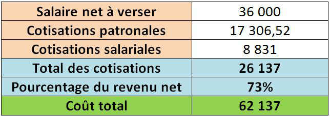 différence TNS et assimilé salarié