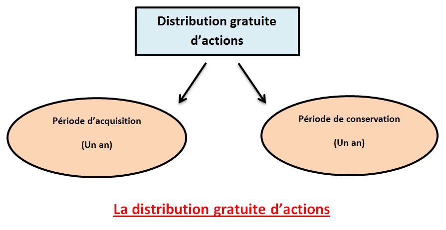 Comment fonctionne une attribution gratuite d’actions
