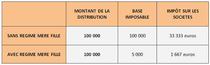La holding comme outil d’optimisation fiscale