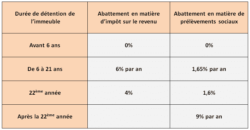 Plus-value