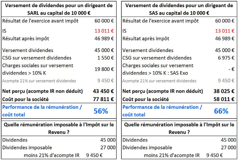 Simulations pour optimiser la rémunération d'un dirigeant SARL - SAS