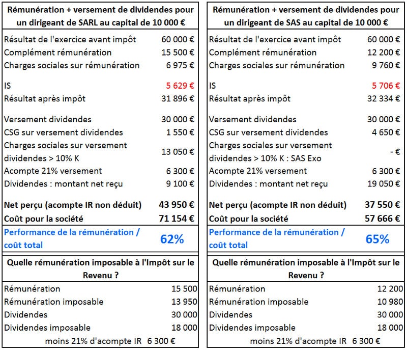 Cas de la rémunération du dirigeant par versement d’une rémunération mixte : salaire et dividendes