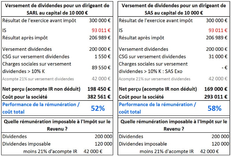 Gérant majoritaire sas