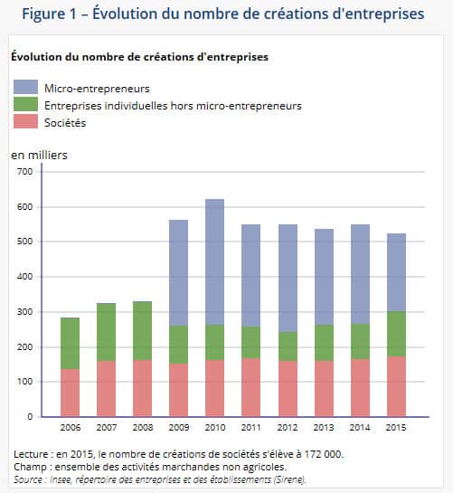 Les statuts juridiques les plus courtisés par les créateurs d’entreprises