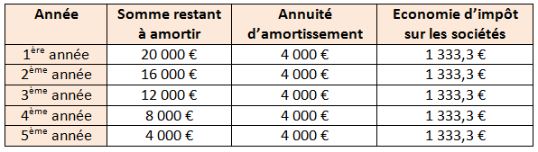 L’amortissement des titres de PME innovante : de quoi s’agit-il ?