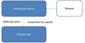 qu'est-ce qu'un LBO ?