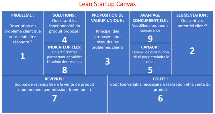 Quelle diff&eacute;rence entre le Business Canvas et le Lean Canvas&nbsp;?