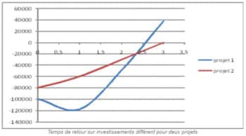 ROI retour sur investissement