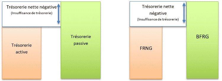 La trésorerie nette négative Une trésorerie nette négative