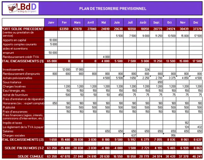 plan de trésorerie prévisionnel du business plan