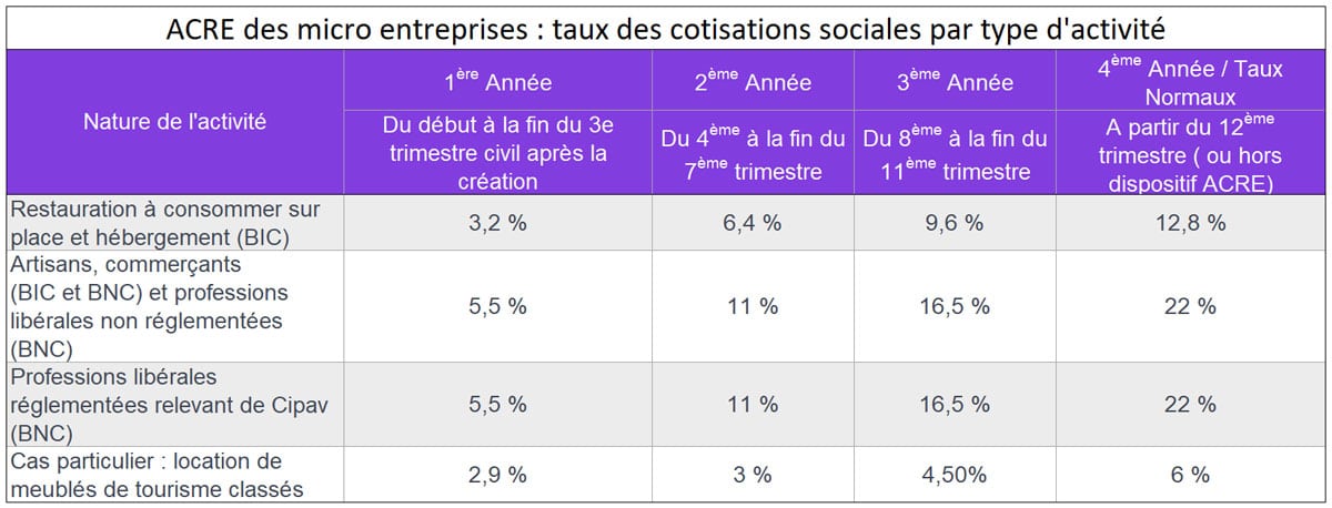 Accre plusieurs fois