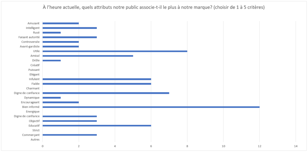 les attributs forces de l'analyse SWOT