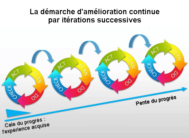 roue de Deming