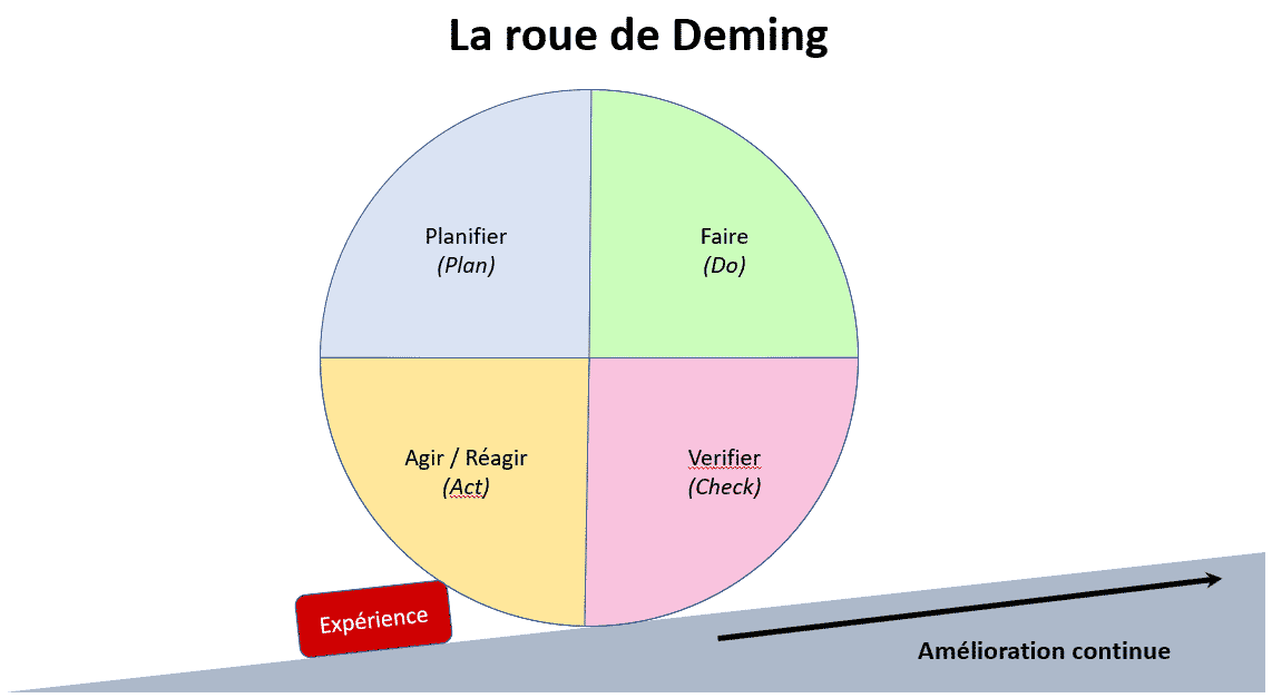 Comment appliquer la méthode PDCA ou roue de Deming 