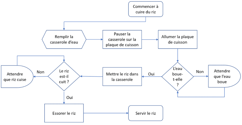 cartographier un processus