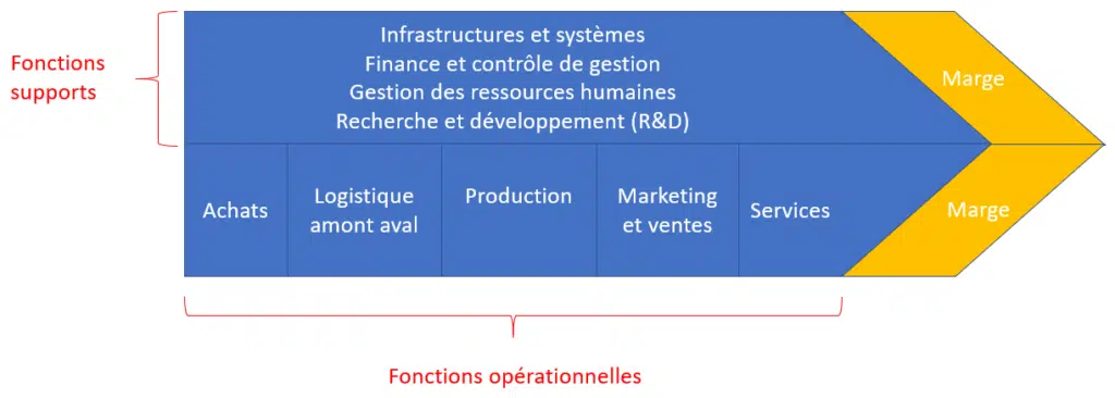 Comment fonctionne la chaîne de valeur de Porter ?