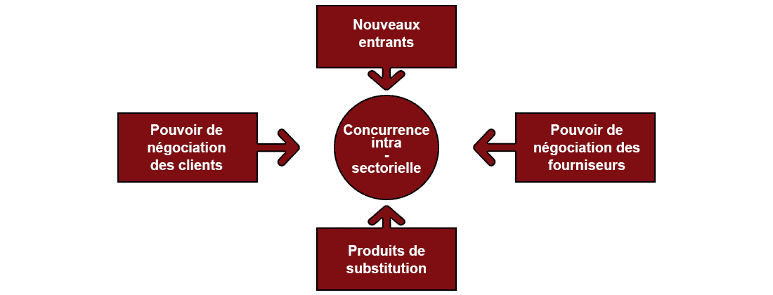 Les 5 forces de Porter