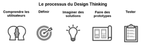 Qu'est-ce que le design thinking