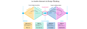 qu'est-ce que le design thinking ?