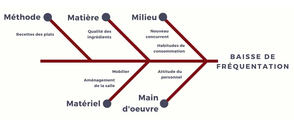 diagramme d'ishikawa
