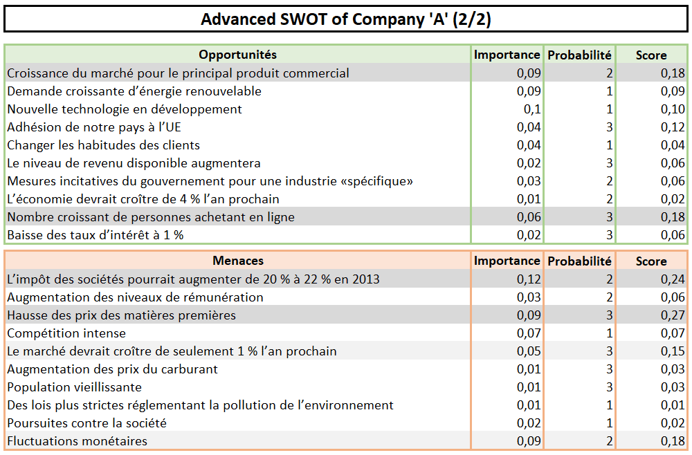 Swot