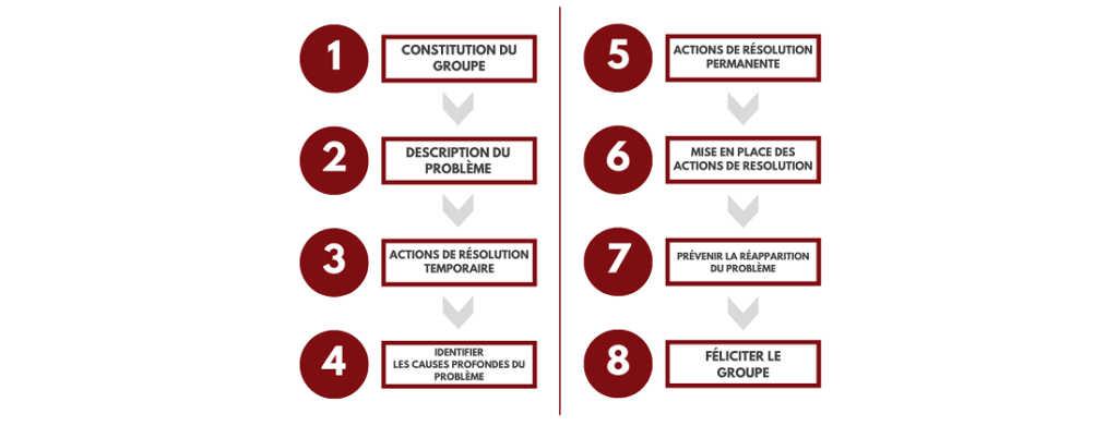 La méthode 8D