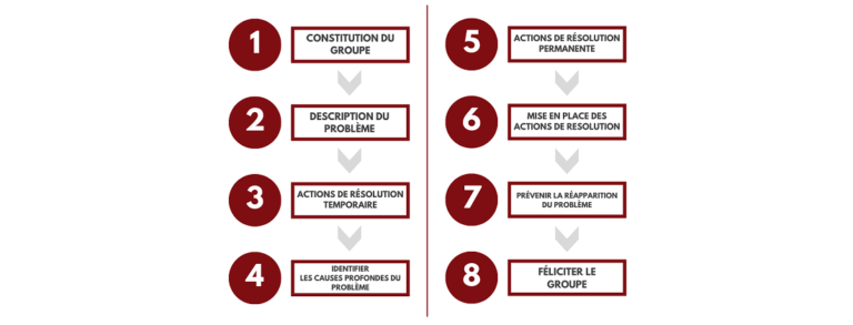 Methode-8D