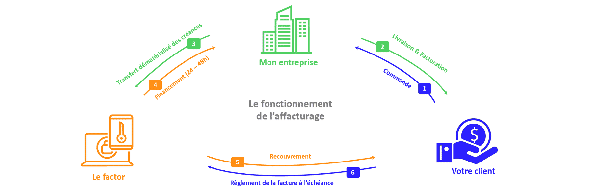 fonctionnement affacturage