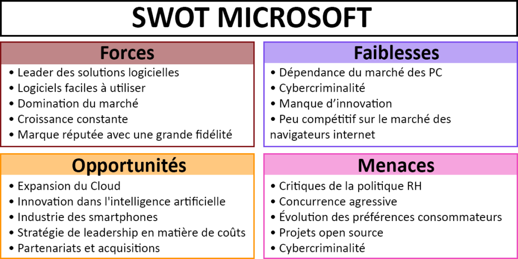 Exemple de SWOT  Microsoft (Matrice et Analyse)