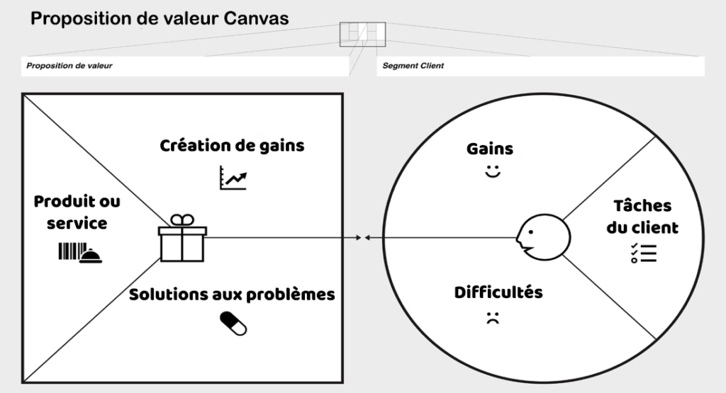 matrice Proposition de valeur canvas