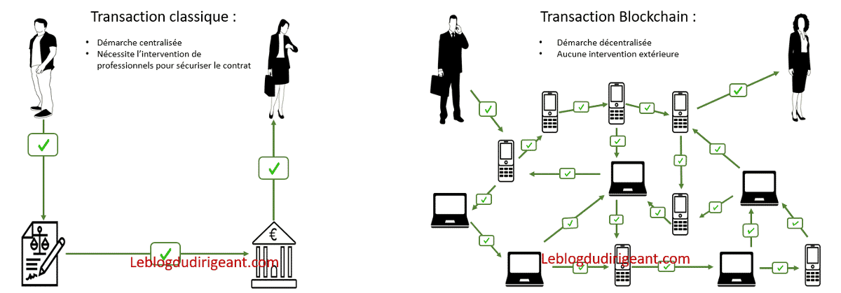 qu'est-ce que la blockchain