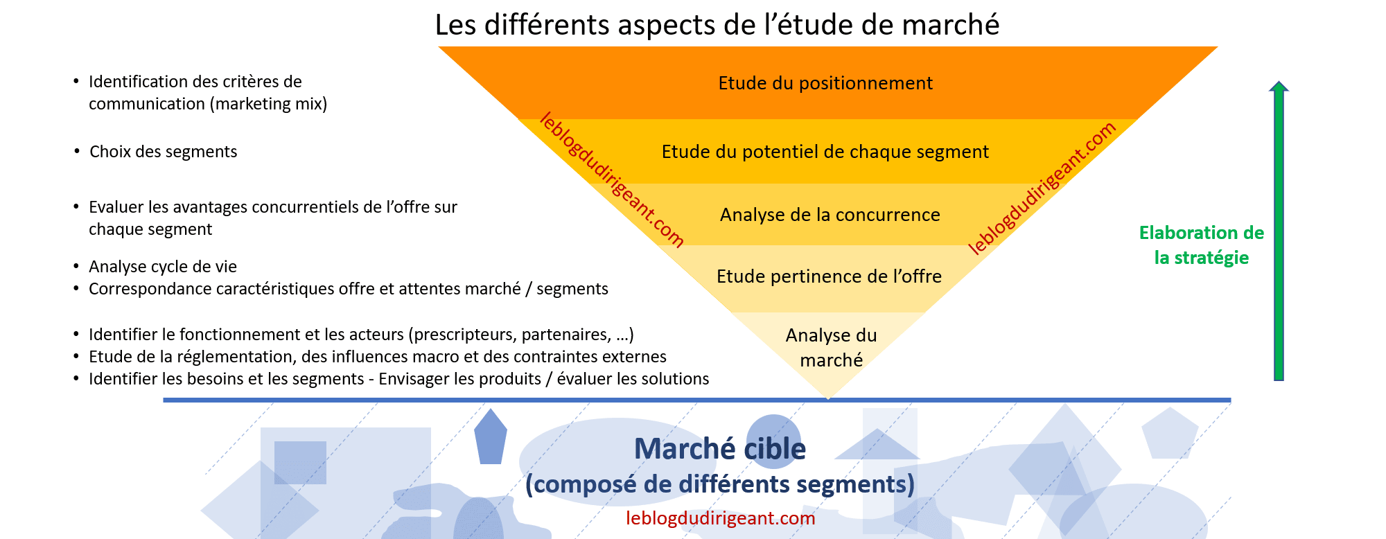 réaliser une étude de marché de qualité