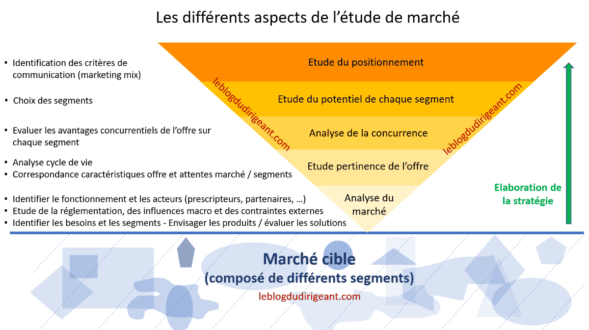 L étude De Marché Comment L Exploiter Quel Type D étude Choisir L étude De Marché Comment L Exploiter Quel Type D étude Choisir