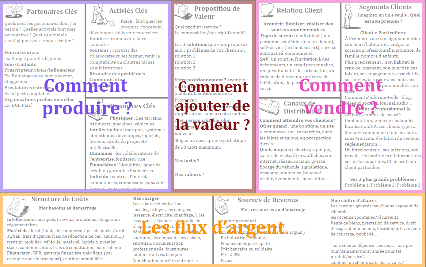 Business-model-canvas-tableau-composantes
