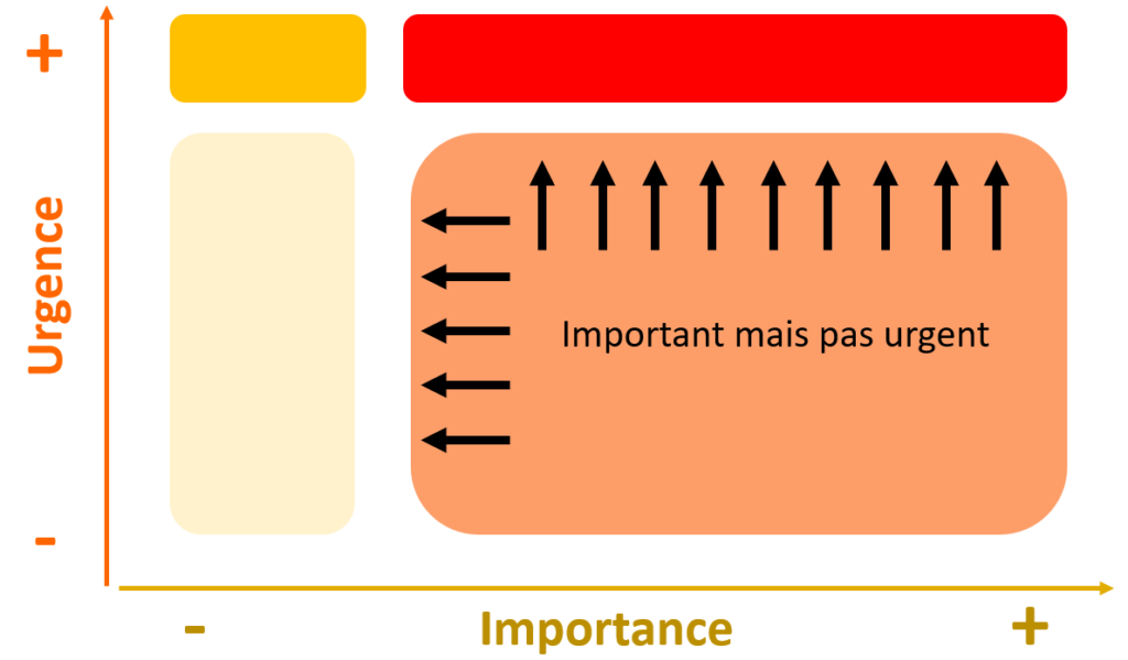 bien utiliser la matrice Eisenhower