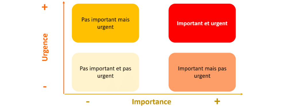 matrice Eisenhower définition et utilité