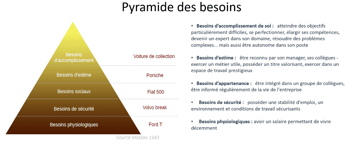 la pyramide de maslow