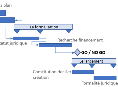 comment faire un diagramme de Gantt comment réaliser un diagramme de Gantt